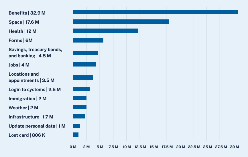 Horizontal bar chart showing the top search topics during 2022. Benefits - 39.2 million searches. Space - 17.6 million searches. Health - 12.3 million searches. Forms - 6.2 million searches. Savings, treasury bonds, and banking - 4.6 million searches. Jobs - 4.3 million searches. Locations and appointments - 3.5 million searches. Login to systems - 2.5 million searches. Immigration - 2.3 million searches. Weather - 2.1 million searches. Infrastructure - 1.8 million searches. Update personal data - 1.4 million searches. Lost card - 800 thousand searches.