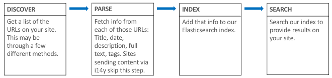 Flowchart showing the major phases of search indexing: Discover, Parse, Index, and Search.