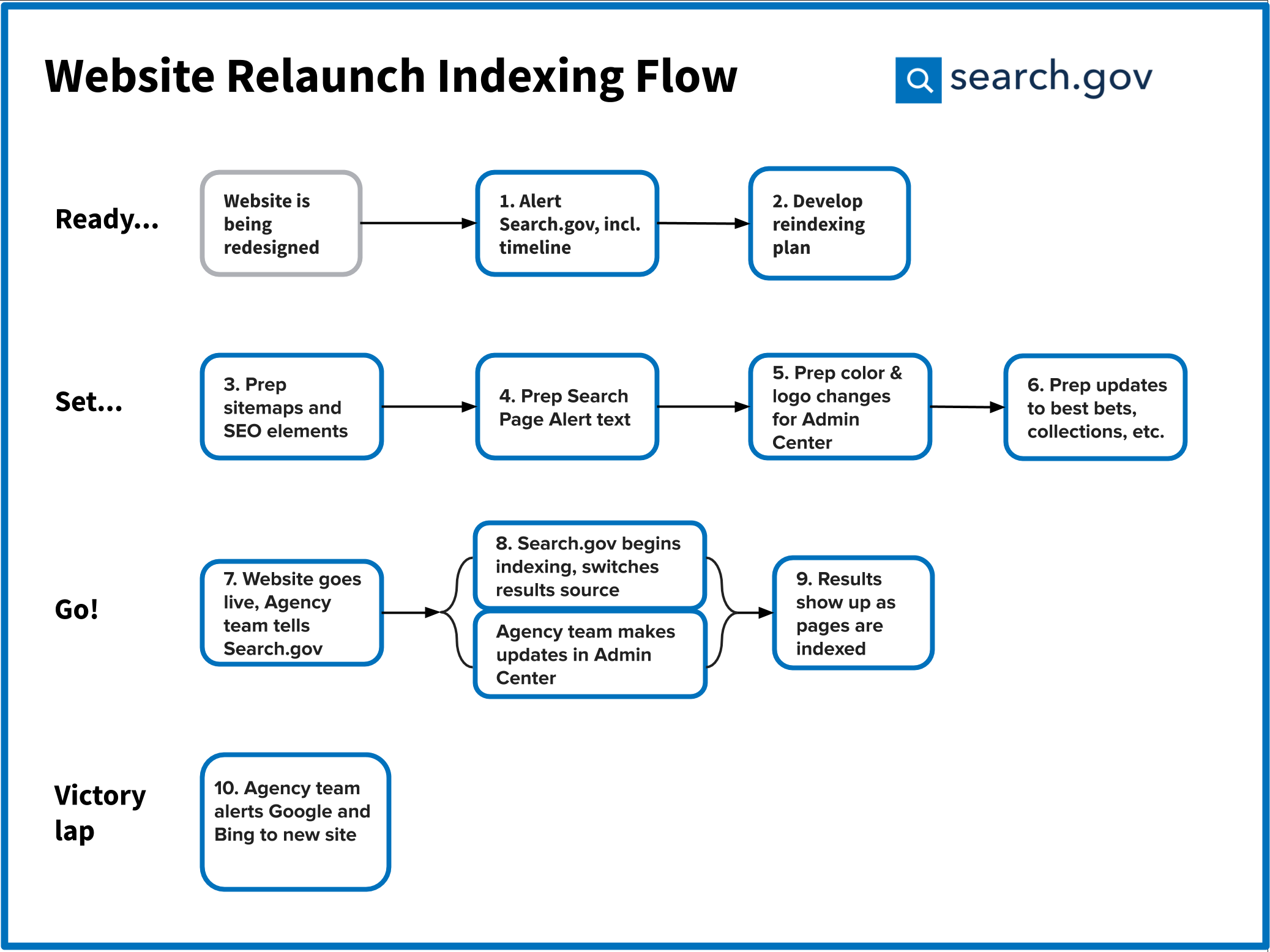 Flow chart showing the steps involved in getting the search index ready to go on Search.gov, for a website that’s being relaunched.