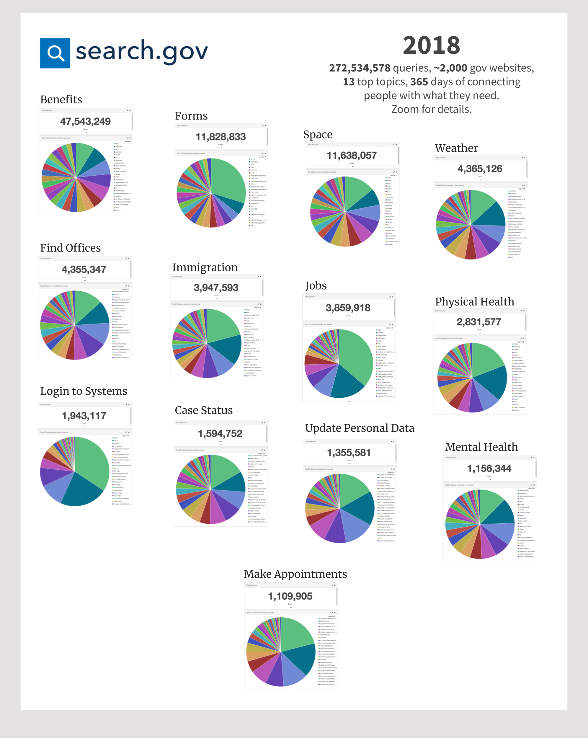 Top Topics in 2018 poster, small version. Following is a link to a larger PDF version. The poster shows a set of 13 pie charts, one for each top topic. The pie charts show the details of the top 25 queries run in 2019 for that topic.