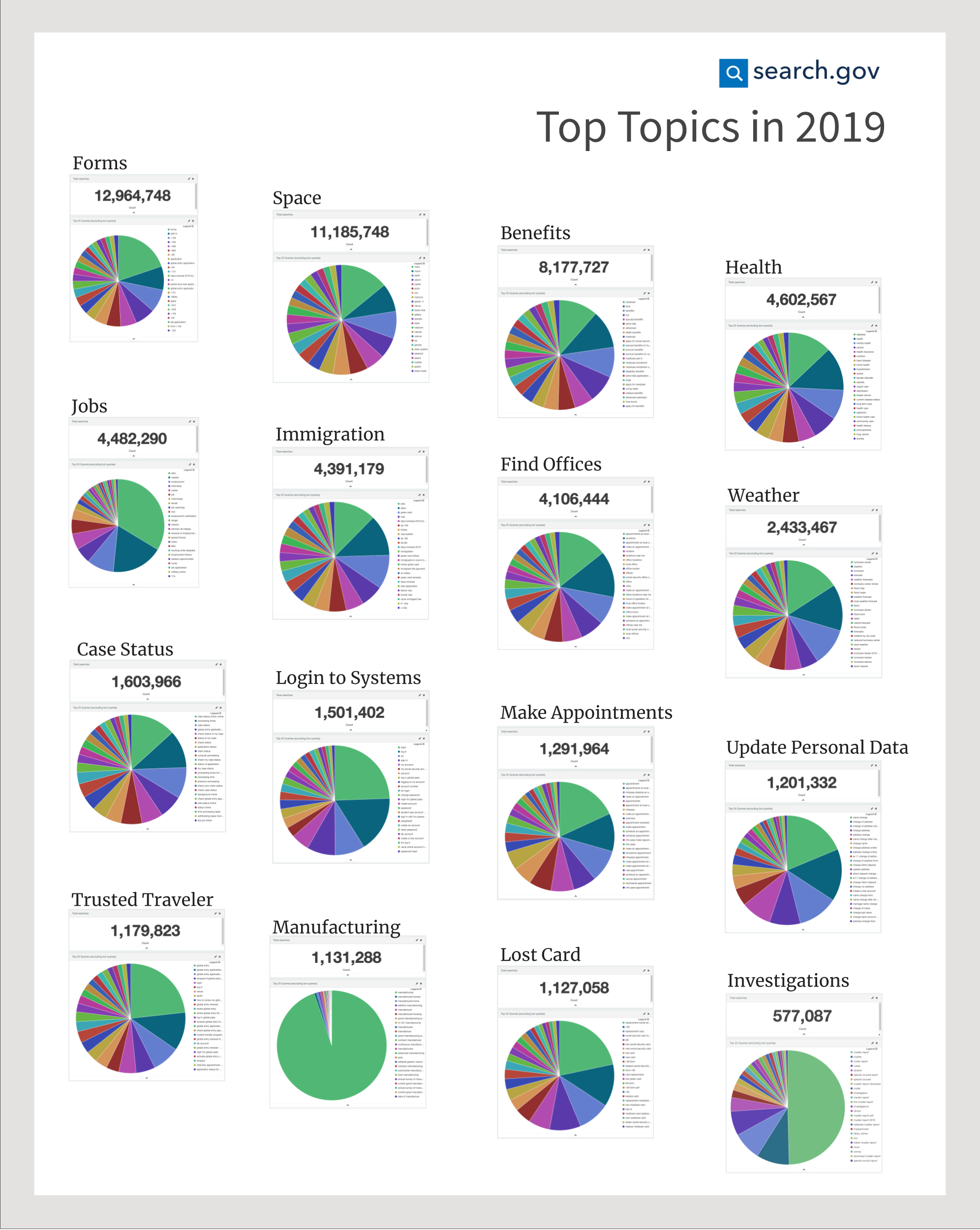 Top Topics in 2019 poster, small version. Following is a link to a larger PDF version. The poster shows a set of 16 pie charts, one for each top topic. The pie charts show the details of the top 25 queries run in 2019 for that topic.